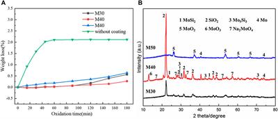 Oxidation Resistance of Double-Layer MoSi2–Borosilicate Glass Coating on Fiber-Reinforced C/SiO2 Aerogel Composite